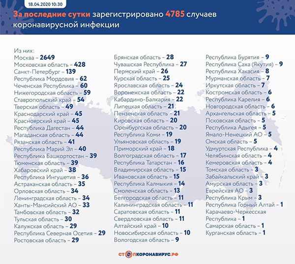 4 785 новых случаев заражения COVID-19 зарегистрировано в России за сутки