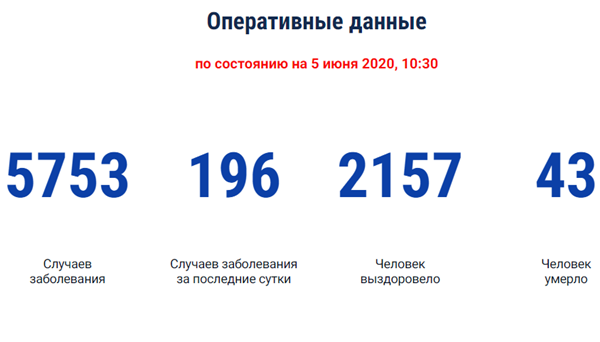 В Ростовской области 5 753 инфицированных: карта заболеваемости COVID-19 на Дону