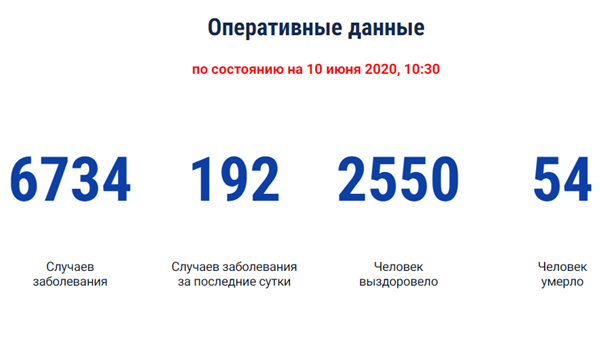 В Ростовской области госпитализированы 696 жителей: карта заболеваемости COVID-19 на Дону