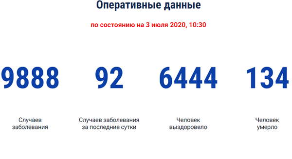 697 человек госпитализировано: карта заболевания COVID-19 на Дону