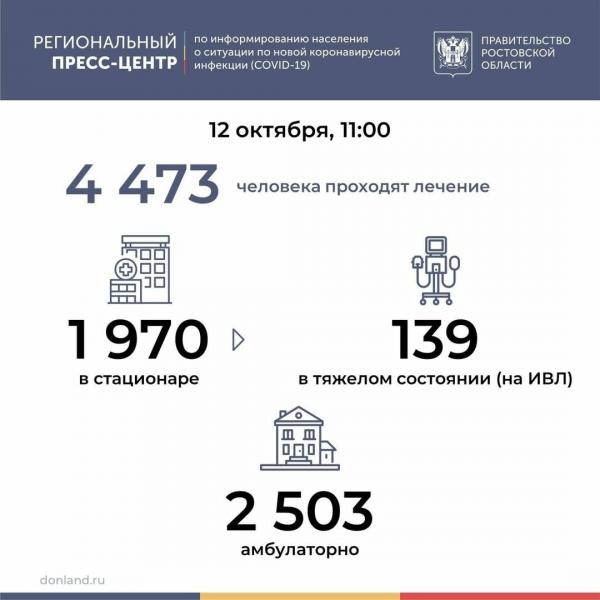 139 человек подключены к ИВЛ: распространение COVID-19 в Ростовской области