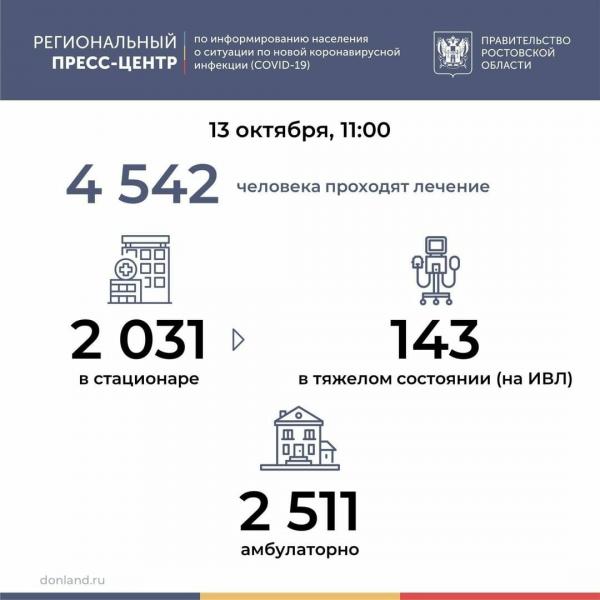 Больше 25 тысяч заболевших: распространение COVID-19 в Ростовской области