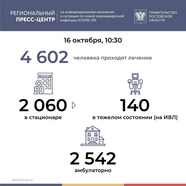 140 человек подключены к аппаратам ИВЛ: распространение COVID-19 на Дону