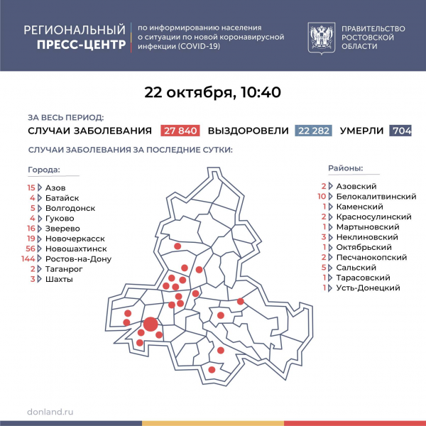 В Волгодонске пять новых зараженных, в Мартыновском районе один: данные по COVID-19 на Дону