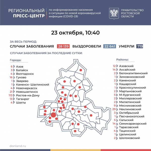 В Волгодонске четверо заболевших, в Мартыновском районе – два: о COVID-19 на Дону