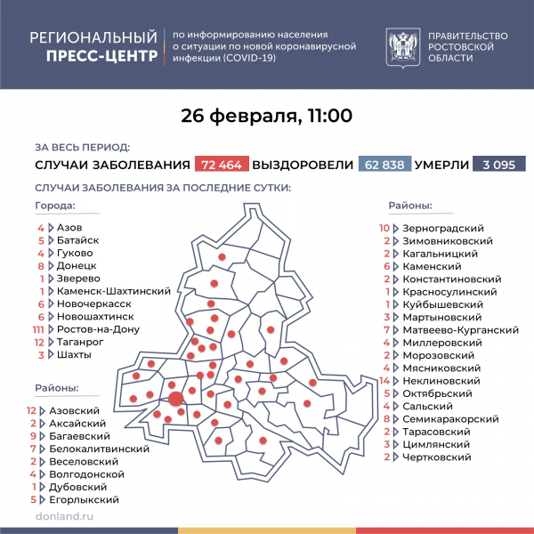 За сутки еще 285 человек стали носителями COVID-19 в Ростовской области