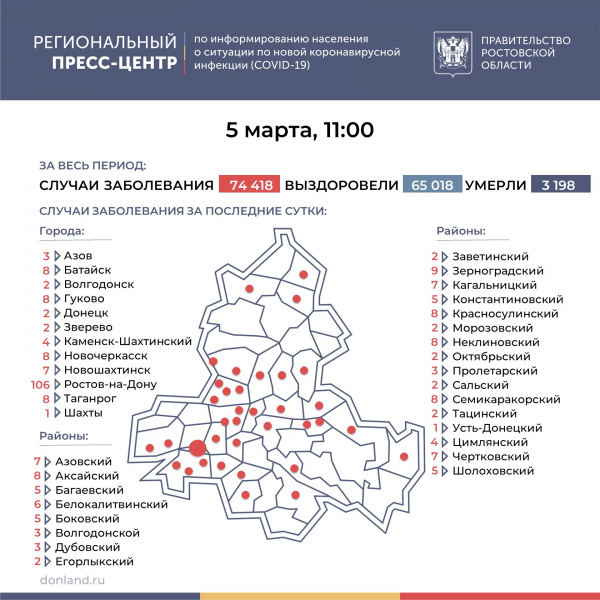 За сутки еще 273 жителя Ростовской области стали носителями COVID-19