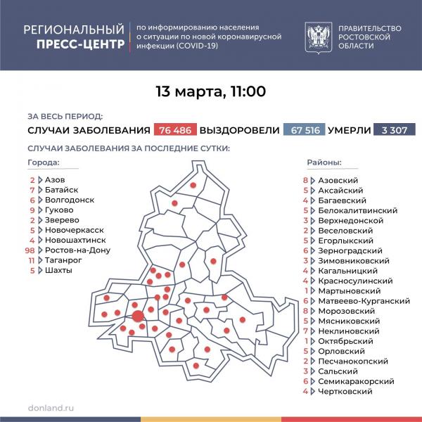 В Волгодонске плюс 6, в Зимовниковском районе плюс 3: статистика по COVID-19 на Дону