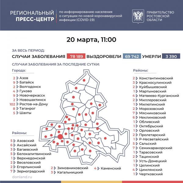 В Семикаракорском районе плюс 7, в Волгодонске плюс 2: статистика по COVID-19 на Дону