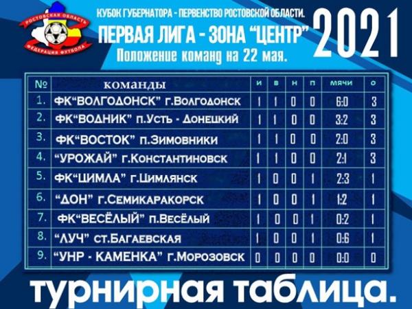 ФК «Волгодонск» одержал мощную победу в первом матче первенства Ростовской области по футболу