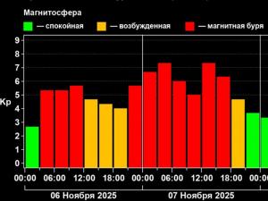 Волгодонск 7 ноября накроет самая сильная магнитная буря года