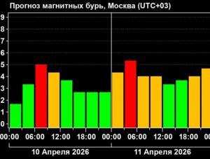 Волгодонск окажется во власти магнитных бурь в ближайшие три дня