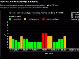 В середине мая Волгодонск накроют магнитные бури